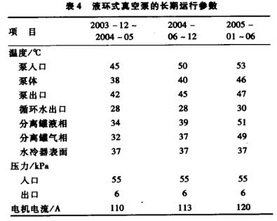 液環(huán)式真空泵的長期運行參數(shù)