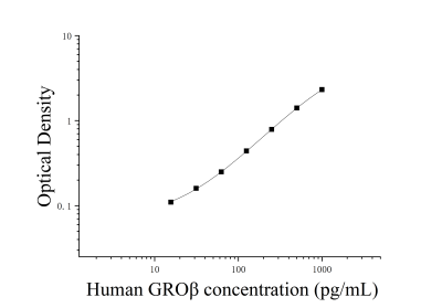 人生長調(diào)節(jié)致癌基因β(GROβ；CXCL2)ELISA檢測試劑盒 [貨號(hào):JL10063]