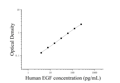 人表皮生長因子(EGF)ELISA檢測試劑盒 [貨號(hào):JL10101]
