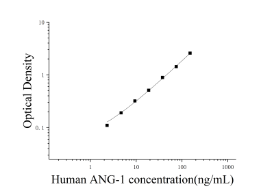 人血管生成素1(ANG-1)ELISA檢測(cè)試劑盒 [貨號(hào):JL10166]