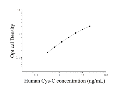 人半胱氨酸蛋白酶抑制劑3(Cys-C)ELISA檢測試劑盒 [貨號:JL10384]