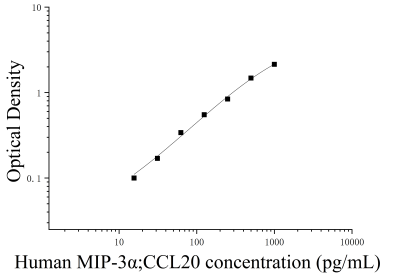 人巨噬細(xì)胞炎性蛋白3α(MIP-3α;CCL20)ELISA檢測試劑盒 [貨號:JL10431]
