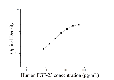 人成纖維細(xì)胞生長(zhǎng)因子23(FGF-23)ELISA檢測(cè)試劑盒 [貨號(hào):JL10444]