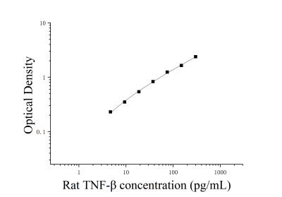 大鼠腫瘤壞死因子β(TNF-β)ELISA檢測(cè)試劑盒 [貨號(hào):JL10539]