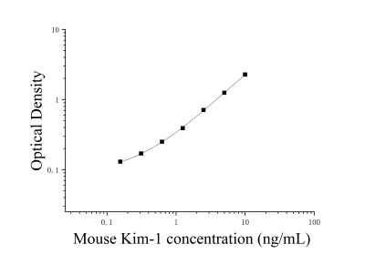 小鼠腎損傷分子1(Kim-1)ELISA檢測試劑盒 [貨號:JL10542]