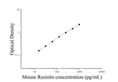 小鼠抵抗素(Resistin)ELISA檢測(cè)試劑盒 [貨號(hào):JL10657]