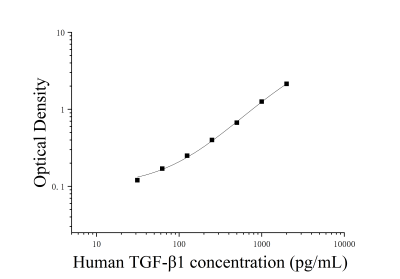 人轉(zhuǎn)化生長因子β1(TGF-β1)ELISA檢測試劑盒 [貨號:JL10706]