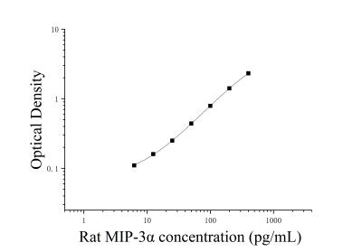 大鼠巨噬細(xì)胞炎性蛋白3α(MIP-3α;CCL20)ELISA檢測(cè)試劑盒 [貨號(hào):JL10948]