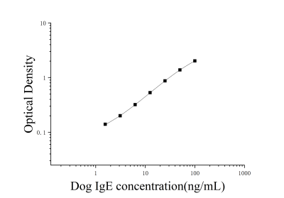犬免疫球蛋白E(IgE)ELISA試劑盒 [貨號(hào):JL11137]