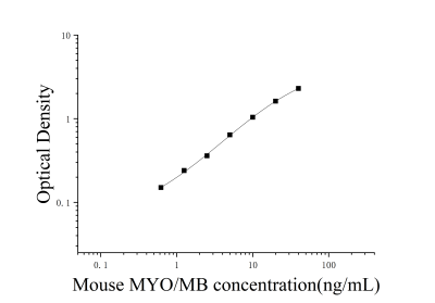 小鼠肌紅蛋白(MYO/MB)ELISA檢測(cè)試劑盒 [貨號(hào):JL11291]