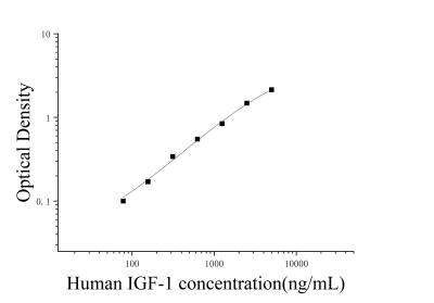 人胰島素樣生長(zhǎng)因子1(IGF-1)ELISA檢測(cè)試劑盒 [貨號(hào):JL11625]