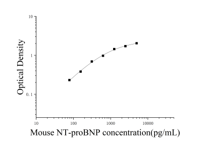 小鼠N端前腦鈉素(NT-proBNP)ELISA檢測(cè)試劑盒 [貨號(hào):JL11641]