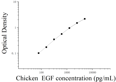 雞表皮生長(zhǎng)因子(EGF)ELISA檢測(cè)試劑盒 [貨號(hào):JL11647]
