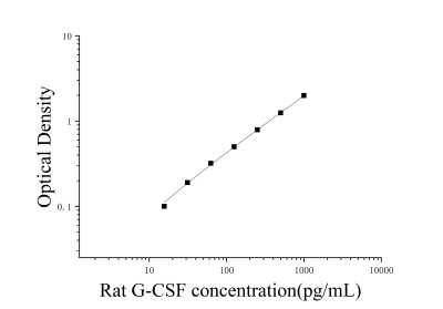 大鼠粒細胞集落刺激因子(G-CSF)ELISA檢測試劑盒 [貨號:JL11708]