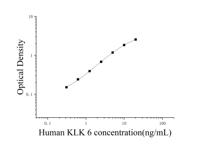 人激肽釋放酶6(KLK 6)ELISA檢測試劑盒 [貨號:JL11860]