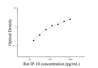 大鼠10kDa干擾素γ誘導(dǎo)蛋白(IP-10;CXCL10)ELISA檢測試劑盒 [貨號:JL13277]