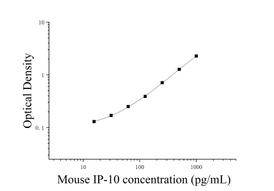 小鼠10kDa干擾素γ誘導(dǎo)蛋白(IP-10;CXCL10)ELISA檢測試劑盒 [貨號:JL13372]