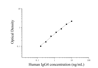 人免疫球蛋白G4(IgG4)ELISA試劑盒 [貨號(hào):JL13614]