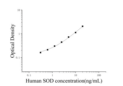 人超氧化物歧化酶(SOD)ELISA試劑盒 [貨號:JL14005]