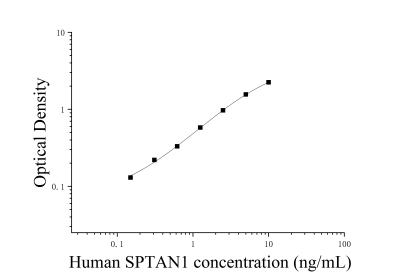 人α-胞襯蛋白(SPTAN1)ELISA檢測(cè)試劑盒 [貨號(hào):JL15097]