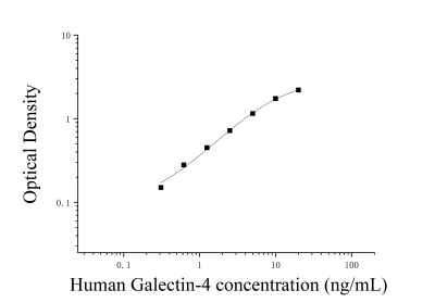 人半乳糖凝集素4(Galectin-4)ELISA檢測試劑盒 [貨號:JL15141]