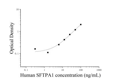 人表面活性物質(zhì)關(guān)聯(lián)蛋白A(SFTPA1)ELISA檢測試劑盒 [貨號:JL15142]