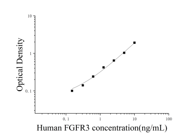人成纖維細(xì)胞生長(zhǎng)因子受體3(FGFR3)ELISA檢測(cè)試劑盒 [貨號(hào):JL15165]