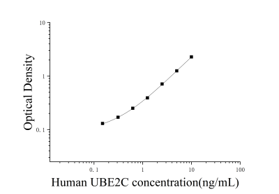 人泛素結(jié)合酶E2C(UBE2C)ELISA檢測試劑盒 [貨號(hào):JL15177]