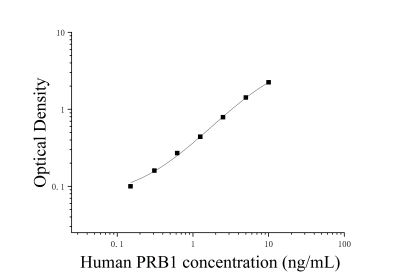 人堿性唾液脯氨酸豐富蛋白1(PRB1)ELISA檢測試劑盒 [貨號(hào):JL15272]