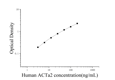 人平滑肌肌動(dòng)蛋白α2(ACTa2)ELISA檢測試劑盒 [貨號(hào):JL15319]