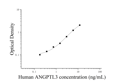 人血管生成素樣蛋白3(ANGPTL3)ELISA檢測(cè)試劑盒 [貨號(hào):JL15324]