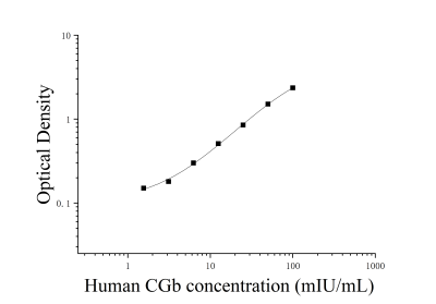 人絨毛膜促性腺激素β肽(CGb)ELISA檢測試劑盒 [貨號(hào):JL15340]