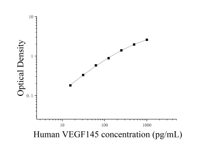 人血管內(nèi)皮生長因子145(VEGF145)ELISA檢測試劑盒 [貨號(hào):JL15424]