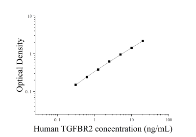 人轉(zhuǎn)化生長因子β受體2(TGFBR2)ELISA檢測試劑盒 [貨號(hào):JL15492]