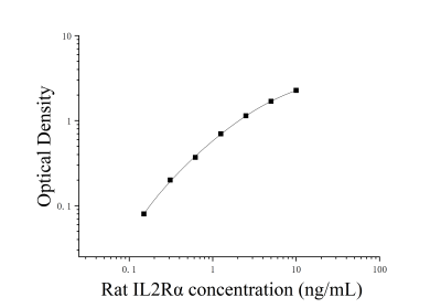 大鼠白細(xì)胞介素2受體α(IL-2Rα)ELISA檢測(cè)試劑盒 [貨號(hào):JL15557]