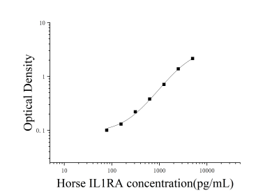 馬白細(xì)胞介素1受體拮抗劑(IL-1RA)ELISA檢測(cè)試劑盒 [貨號(hào):JL16173]