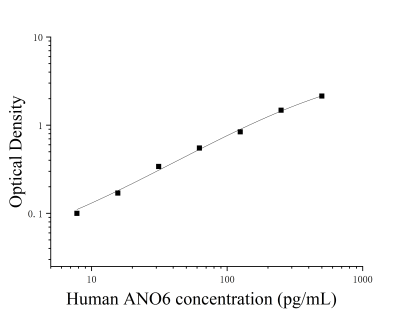 人Anoctamin 6蛋白(ANO6)ELISA檢測(cè)試劑盒 [貨號(hào):JL17204]