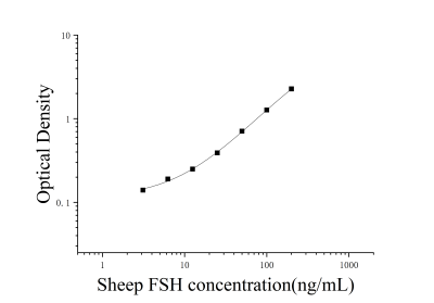 綿羊卵泡刺激素(FSH)ELISA試劑盒 [貨號(hào):JL17527]