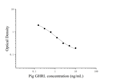 豬饑餓素(ghrelin)ELISA檢測(cè)試劑盒 [貨號(hào):JL17837]