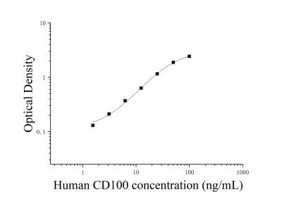人CD100分子(CD100)ELISA檢測試劑盒 [貨號:JL19060]
