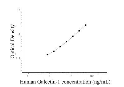 人半乳糖凝集素1(Galectin-1)ELISA檢測試劑盒 [貨號:JL19299]