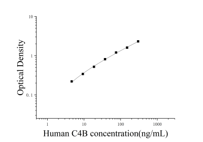 人補(bǔ)體4B(C4B)ELISA檢測(cè)試劑盒 [貨號(hào):JL19310]