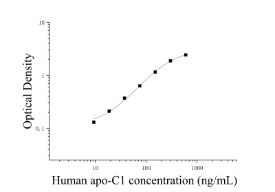 人載脂蛋白C1(apo-C1)ELISA檢測(cè)試劑盒 [貨號(hào):JL20032]