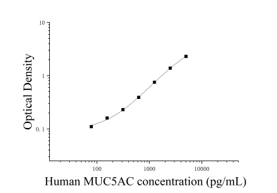人粘蛋白5AC(MUC5AC)ELISA檢測試劑盒 [貨號(hào):JL20043]