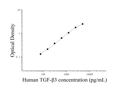人轉(zhuǎn)化生長因子β3(TGF-β3)ELISA檢測試劑盒 [貨號(hào):JL20084]