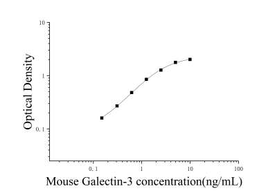 小鼠半乳糖凝集素3(Galectin-3)ELISA檢測(cè)試劑盒 [貨號(hào):JL20279]