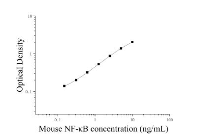 小鼠核因子κB(NF-κB)ELISA檢測試劑盒 [貨號:JL20372]