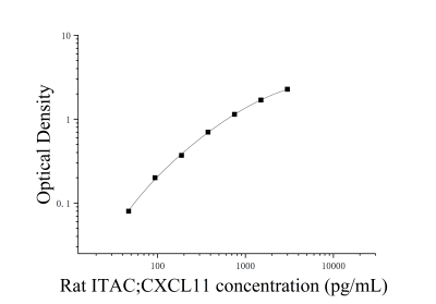 大鼠干擾素誘導(dǎo)T細(xì)胞趨化因子(ITAC;CXCL11)ELISA檢測試劑盒 [貨號:JL21003]