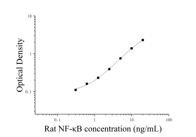 大鼠核因子κB(NF-κB)ELISA檢測試劑盒 [貨號:JL21039]
