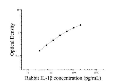 兔白細(xì)胞介素1β(IL-1β)ELISA檢測(cè)試劑盒 [貨號(hào):JL22053]